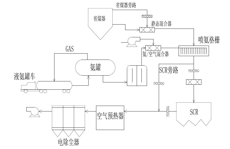 SCR选择性催化还原脱硝技术