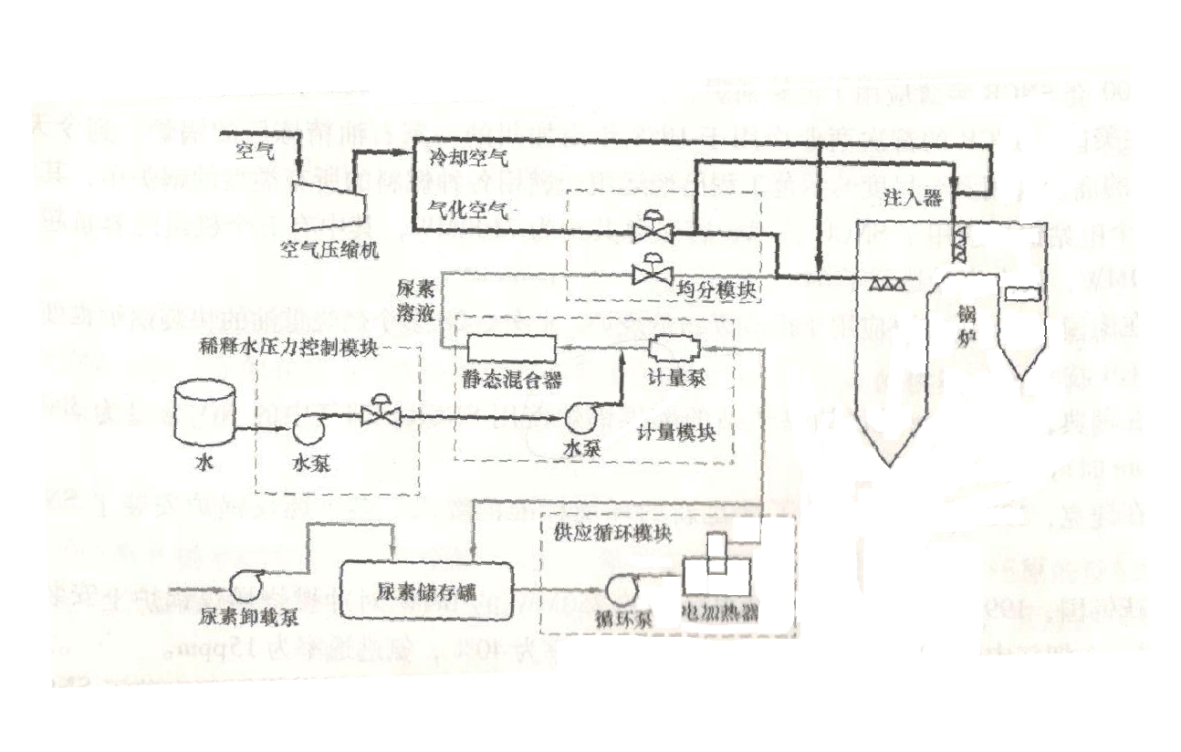 SNCR选择性非催化还原脱硝技术